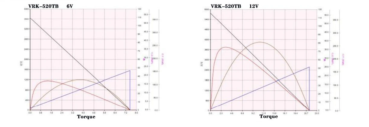 520TB Performance curve