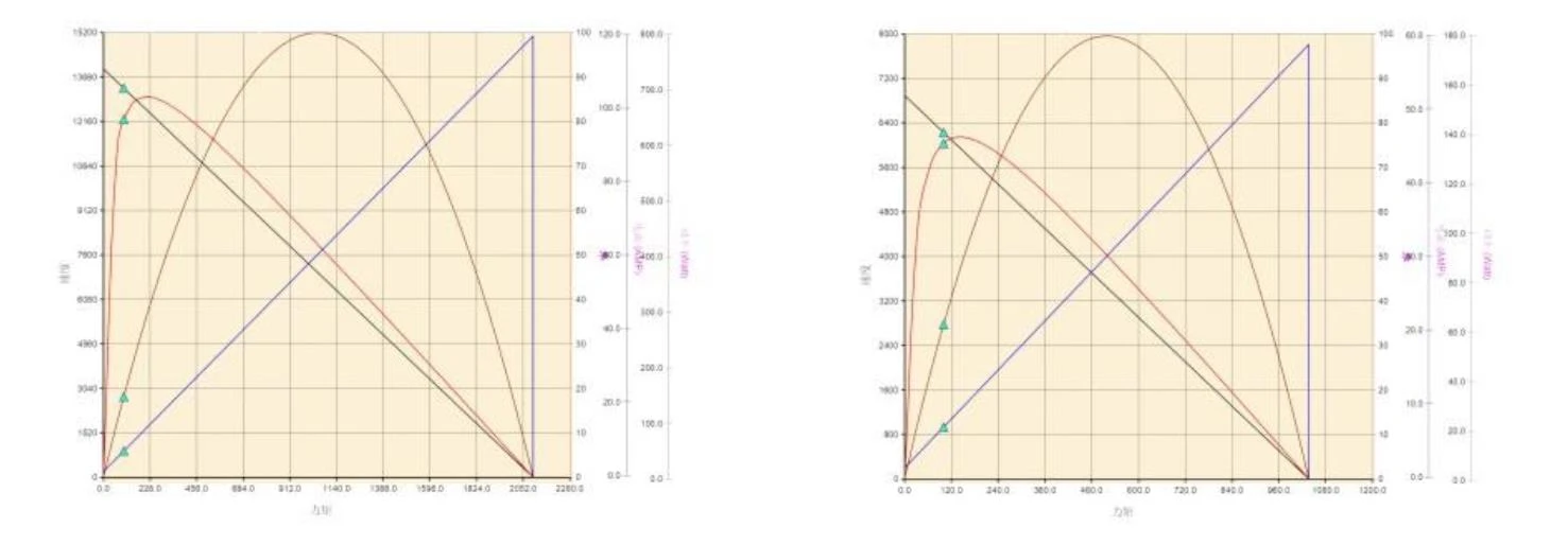 performance curve