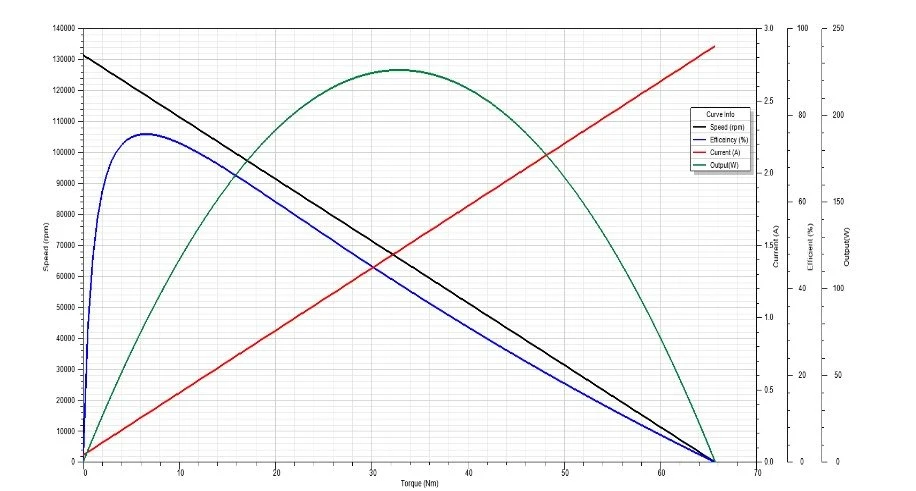 35 performance curve