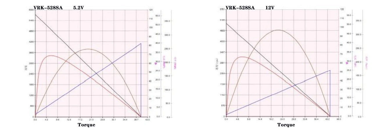 528 performance curve