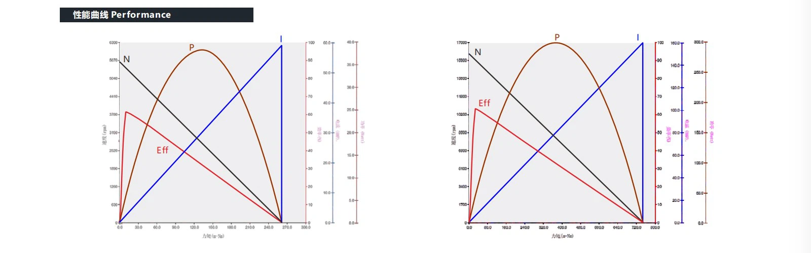 VEC-1935 Coreless motor performance VEC-1935 Coreless motor performance